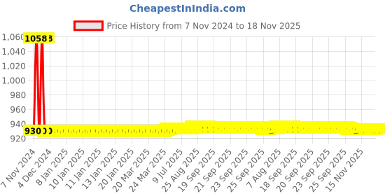 moglix.com JBRIDERZ Car 36 Led 120W Heavy Duty Cree Fog Lamp 2 Pcs Set With Switch For Maruti Swift 2Nd Gen 1.3L Zdi (Type 1) jbriderz Price History Graph from 7 Nov 2024 to 16 Nov 2025