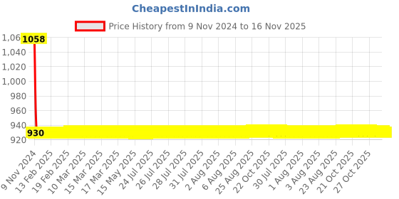moglix.com JBRIDERZ Car 36 Led 120W Heavy Duty Cree Fog Lamp 2 Pcs Set With Switch For Maruti Swift 3Rd Gen 1.2L Vxi jbriderz Price History Graph from 9 Nov 2024 to 16 Nov 2025