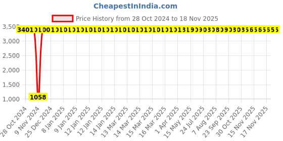 moglix.com JBRIDERZ Car 36 Led 120W Heavy Duty Cree Fog Lamp 2 Pcs Set With Switch For Maruti Swift 3Rd Gen 1.2L Zxi jbriderz Price History Graph from 28 Oct 2024 to 16 Nov 2025