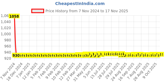 moglix.com JBRIDERZ Car 36 Led 120W Heavy Duty Cree Fog Lamp 2 Pcs Set With Switch For Maruti Swift 3Rd Gen 1.2L Zxi+ jbriderz Price History Graph from 7 Nov 2024 to 16 Nov 2025