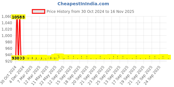 moglix.com JBRIDERZ Car 36 Led 120W Heavy Duty Cree Fog Lamp 2 Pcs Set With Switch For Maruti Swift 3Rd Gen 1.3L Ldi jbriderz Price History Graph from 30 Oct 2024 to 15 Nov 2025