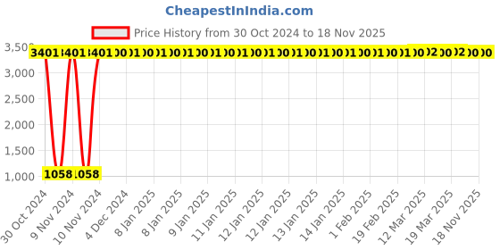 moglix.com JBRIDERZ Car 36 Led 120W Heavy Duty Cree Fog Lamp 2 Pcs Set With Switch For Maruti Swift 3Rd Gen 1.3L Vdi At jbriderz Price History Graph from 30 Oct 2024 to 17 Nov 2025