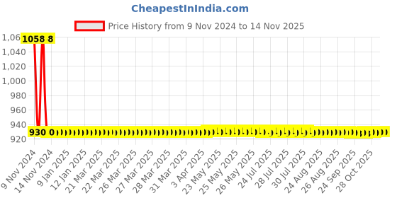 moglix.com JBRIDERZ Car 36 Led 120W Heavy Duty Cree Fog Lamp 2 Pcs Set With Switch For Maruti Swift Dzire 1St Gen 1.2L Zxi jbriderz Price History Graph from 9 Nov 2024 to 7 Nov 2025
