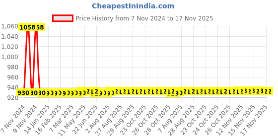 moglix.com JBRIDERZ Car 36 Led 120W Heavy Duty Cree Fog Lamp 2 Pcs Set With Switch For Maruti Swift Dzire 1St Gen 1.3L Ldi jbriderz Price History Graph from 7 Nov 2024 to 17 Nov 2025
