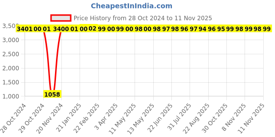 moglix.com JBRIDERZ Car 36 Led 120W Heavy Duty Cree Fog Lamp 2 Pcs Set With Switch For Maruti Swift Dzire 1St Gen 1.3L Lxi jbriderz Price History Graph from 28 Oct 2024 to 11 Nov 2025
