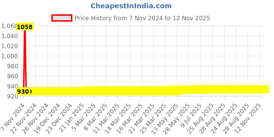 moglix.com JBRIDERZ Car 36 Led 120W Heavy Duty Cree Fog Lamp 2 Pcs Set With Switch For Maruti Swift Dzire 1St Gen 1.3L Vdi jbriderz Price History Graph from 7 Nov 2024 to 12 Nov 2025