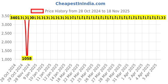 moglix.com JBRIDERZ Car 36 Led 120W Heavy Duty Cree Fog Lamp 2 Pcs Set With Switch For Maruti Swift Dzire 1St Gen 1.3L Vxi jbriderz Price History Graph from 28 Oct 2024 to 18 Nov 2025