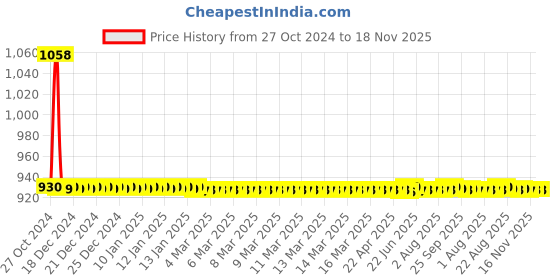 moglix.com JBRIDERZ Car 36 Led 120W Heavy Duty Cree Fog Lamp 2 Pcs Set With Switch For Maruti Swift Dzire 1St Gen 1.3L Zdi jbriderz Price History Graph from 27 Oct 2024 to 17 Nov 2025