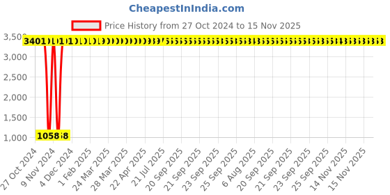 moglix.com JBRIDERZ Car 36 Led 120W Heavy Duty Cree Fog Lamp 2 Pcs Set With Switch For Maruti Swift Dzire 2Nd Gen 1.2L Lxi (Type 1) jbriderz Price History Graph from 27 Oct 2024 to 15 Nov 2025