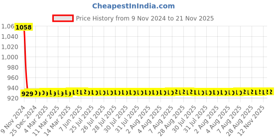 moglix.com JBRIDERZ Car 36 Led 120W Heavy Duty Cree Fog Lamp 2 Pcs Set With Switch For Maruti Swift Dzire 2Nd Gen 1.2L Vxi (Type 2) jbriderz Price History Graph from 9 Nov 2024 to 21 Nov 2025