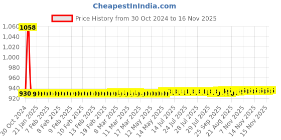 moglix.com JBRIDERZ Car 36 Led 120W Heavy Duty Cree Fog Lamp 2 Pcs Set With Switch For Maruti Swift Dzire 2Nd Gen 1.2L Zxi At (Type 2) jbriderz Price History Graph from 30 Oct 2024 to 16 Nov 2025