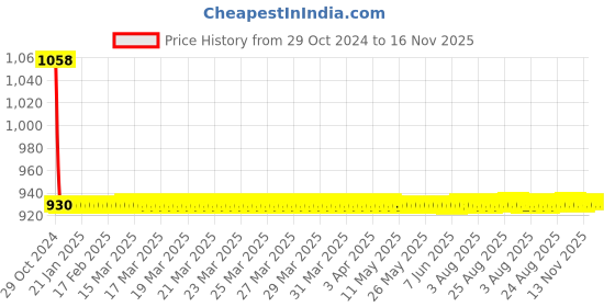 moglix.com JBRIDERZ Car 36 Led 120W Heavy Duty Cree Fog Lamp 2 Pcs Set With Switch For Maruti Swift Dzire 2Nd Gen 1.2L Zxi (Type 1) jbriderz Price History Graph from 29 Oct 2024 to 16 Nov 2025