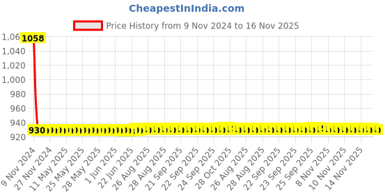 moglix.com JBRIDERZ Car 36 Led 120W Heavy Duty Cree Fog Lamp 2 Pcs Set With Switch For Maruti Swift Dzire 2Nd Gen 1.2L Zxi (Type 3) jbriderz Price History Graph from 9 Nov 2024 to 15 Nov 2025
