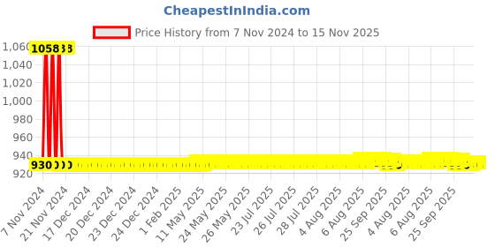 moglix.com JBRIDERZ Car 36 Led 120W Heavy Duty Cree Fog Lamp 2 Pcs Set With Switch For Maruti Swift Dzire 2Nd Gen 1.3L Ldi (Type 1) jbriderz Price History Graph from 7 Nov 2024 to 14 Nov 2025