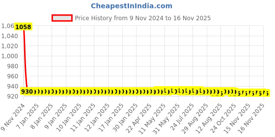 moglix.com JBRIDERZ Car 36 Led 120W Heavy Duty Cree Fog Lamp 2 Pcs Set With Switch For Maruti Swift Dzire 2Nd Gen 1.3L Vdi (Type 3) jbriderz Price History Graph from 9 Nov 2024 to 16 Nov 2025