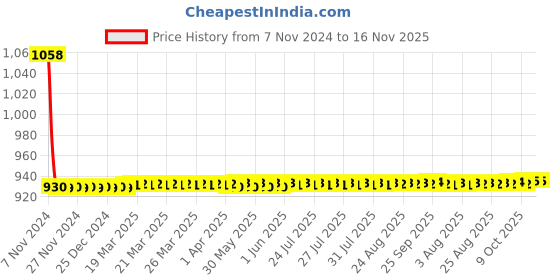 moglix.com JBRIDERZ Car 36 Led 120W Heavy Duty Cree Fog Lamp 2 Pcs Set With Switch For Maruti Swift Dzire 2Nd Gen 1.3L Zdi (Type 1) jbriderz Price History Graph from 7 Nov 2024 to 15 Nov 2025
