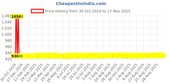 moglix.com JBRIDERZ Car 36 Led 120W Heavy Duty Cree Fog Lamp 2 Pcs Set With Switch For Maruti Swift Dzire 2Nd Gen 1.3L Zdi (Type 2) jbriderz Price History Graph from 30 Oct 2024 to 16 Nov 2025