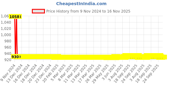 moglix.com JBRIDERZ Car 36 Led 120W Heavy Duty Cree Fog Lamp 2 Pcs Set With Switch For Maruti Swift Dzire 2Nd Gen 1.3L Zdi (Type 3) jbriderz Price History Graph from 9 Nov 2024 to 16 Nov 2025