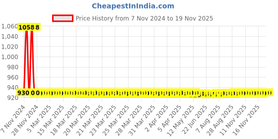 moglix.com JBRIDERZ Car 36 Led 120W Heavy Duty Cree Fog Lamp 2 Pcs Set With Switch For Maruti Swift Dzire 3Rd Gen 1.2L Lxi jbriderz Price History Graph from 7 Nov 2024 to 16 Nov 2025