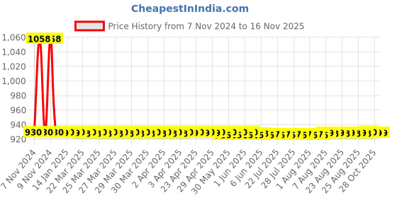 moglix.com JBRIDERZ Car 36 Led 120W Heavy Duty Cree Fog Lamp 2 Pcs Set With Switch For Maruti Swift Dzire 3Rd Gen 1.2L Zxi+ jbriderz Price History Graph from 7 Nov 2024 to 15 Nov 2025