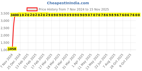 moglix.com JBRIDERZ Car 36 Led 120W Heavy Duty Cree Fog Lamp 2 Pcs Set With Switch For Maruti Swift Dzire 3Rd Gen 1.3L Vdi At jbriderz Price History Graph from 7 Nov 2024 to 15 Nov 2025