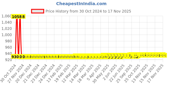 moglix.com JBRIDERZ Car 36 Led 120W Heavy Duty Cree Fog Lamp 2 Pcs Set With Switch For Maruti Swift Dzire 3Rd Gen 1.3L Zdi At jbriderz Price History Graph from 30 Oct 2024 to 17 Nov 2025