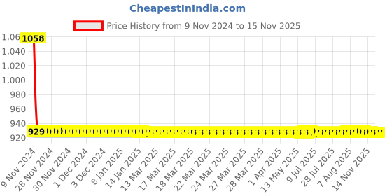 moglix.com JBRIDERZ Car 36 Led 120W Heavy Duty Cree Fog Lamp 2 Pcs Set With Switch For Maruti Sx4 1.6L Zxi Leather (Type 1,2) jbriderz Price History Graph from 9 Nov 2024 to 13 Nov 2025