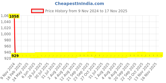 moglix.com JBRIDERZ Car 36 Led 120W Heavy Duty Cree Fog Lamp 2 Pcs Set With Switch For Maruti Sx4 1St F/L 1.3L Vdi (Type 3) jbriderz Price History Graph from 9 Nov 2024 to 16 Nov 2025