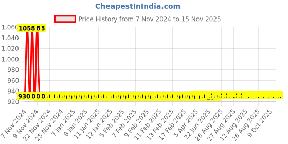 moglix.com JBRIDERZ Car 36 Led 120W Heavy Duty Cree Fog Lamp 2 Pcs Set With Switch For Maruti Sx4 1St F/L 1.3L Zdi (Type 3) jbriderz Price History Graph from 7 Nov 2024 to 15 Nov 2025