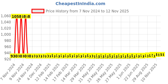 moglix.com JBRIDERZ Car 36 Led 120W Heavy Duty Cree Fog Lamp 2 Pcs Set With Switch For Maruti Sx4 1St F/L 1.6L Vxi (Type 3) jbriderz Price History Graph from 7 Nov 2024 to 11 Nov 2025