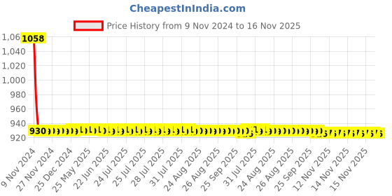 moglix.com JBRIDERZ Car 36 Led 120W Heavy Duty Cree Fog Lamp 2 Pcs Set With Switch For Maruti Sx4 1St F/L 1.6L Zxi Cng Leather (Type 3) jbriderz Price History Graph from 9 Nov 2024 to 16 Nov 2025