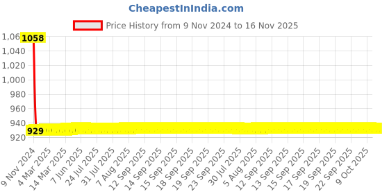 moglix.com JBRIDERZ Car 36 Led 120W Heavy Duty Cree Fog Lamp 2 Pcs Set With Switch For Maruti Sx4 1St F/L 1.6L Zxi Cng (Type 3) jbriderz Price History Graph from 9 Nov 2024 to 16 Nov 2025