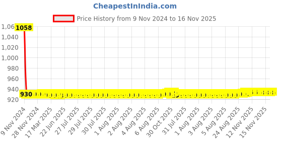 moglix.com JBRIDERZ Car 36 Led 120W Heavy Duty Cree Fog Lamp 2 Pcs Set With Switch For Maruti Sx4 2Nd F/L 1.6L jbriderz Price History Graph from 9 Nov 2024 to 15 Nov 2025