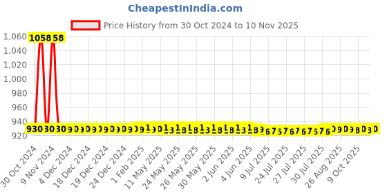 moglix.com JBRIDERZ Car 36 Led 120W Heavy Duty Cree Fog Lamp 2 Pcs Set With Switch For Maruti Versa 1.3L Dx1 jbriderz Price History Graph from 30 Oct 2024 to 10 Nov 2025