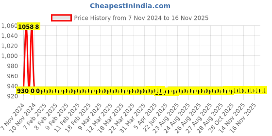 moglix.com JBRIDERZ Car 36 Led 120W Heavy Duty Cree Fog Lamp 2 Pcs Set With Switch For Maruti Wagon R 1St Gen 1.1L Lx jbriderz Price History Graph from 7 Nov 2024 to 15 Nov 2025