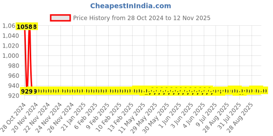 moglix.com JBRIDERZ Car 36 Led 120W Heavy Duty Cree Fog Lamp 2 Pcs Set With Switch For Maruti Wagon R 1St Gen F/L 1.1L Ax jbriderz Price History Graph from 28 Oct 2024 to 12 Nov 2025