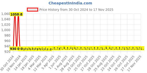 moglix.com JBRIDERZ Car 36 Led 120W Heavy Duty Cree Fog Lamp 2 Pcs Set With Switch For Maruti Wagon R 1St Gen F/L 1.1L Lx jbriderz Price History Graph from 30 Oct 2024 to 16 Nov 2025