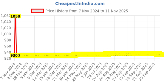 moglix.com JBRIDERZ Car 36 Led 120W Heavy Duty Cree Fog Lamp 2 Pcs Set With Switch For Maruti Wagon R 1St Gen F/L 1.1L Lxi jbriderz Price History Graph from 7 Nov 2024 to 10 Nov 2025