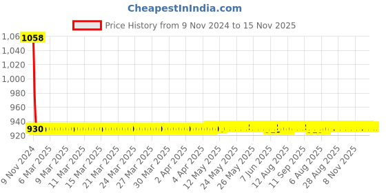 moglix.com JBRIDERZ Car 36 Led 120W Heavy Duty Cree Fog Lamp 2 Pcs Set With Switch For Maruti Wagon R 2Nd Gen 1.0L Lxi Cng jbriderz Price History Graph from 9 Nov 2024 to 15 Nov 2025