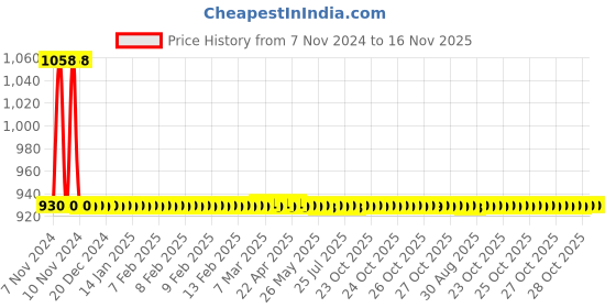 moglix.com JBRIDERZ Car 36 Led 120W Heavy Duty Cree Fog Lamp 2 Pcs Set With Switch For Maruti Wagon R 2Nd Gen 1.0L Lxi Lpg jbriderz Price History Graph from 7 Nov 2024 to 16 Nov 2025