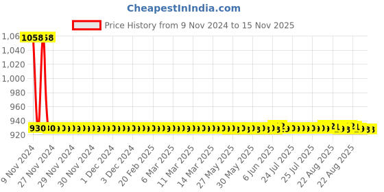 moglix.com JBRIDERZ Car 36 Led 120W Heavy Duty Cree Fog Lamp 2 Pcs Set With Switch For Maruti Wagon R 2Nd Gen F/L 1.0L Lxi jbriderz Price History Graph from 9 Nov 2024 to 14 Nov 2025