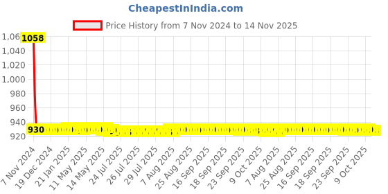 moglix.com JBRIDERZ Car 36 Led 120W Heavy Duty Cree Fog Lamp 2 Pcs Set With Switch For Maruti Wagon R 2Nd Gen F/L 1.0L Vxi jbriderz Price History Graph from 7 Nov 2024 to 14 Nov 2025