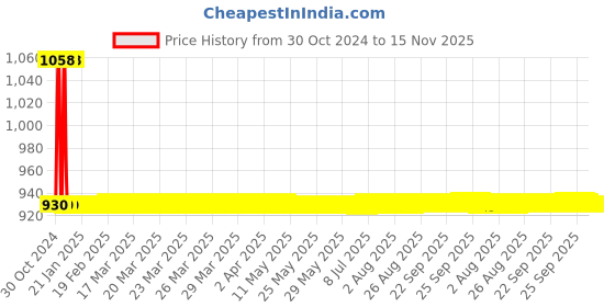 moglix.com JBRIDERZ Car 36 Led 120W Heavy Duty Cree Fog Lamp 2 Pcs Set With Switch For Maruti Wagon R 3Rd Gen 1.0L Lxi+ Mt (Cng) jbriderz Price History Graph from 30 Oct 2024 to 15 Nov 2025