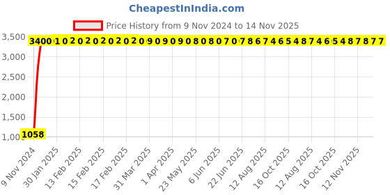 moglix.com JBRIDERZ Car 36 Led 120W Heavy Duty Cree Fog Lamp 2 Pcs Set With Switch For Maruti Wagon R 3Rd Gen 1.2L Vxi Amt jbriderz Price History Graph from 9 Nov 2024 to 14 Nov 2025