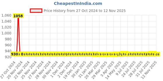 moglix.com JBRIDERZ Car 36 Led 120W Heavy Duty Cree Fog Lamp 2 Pcs Set With Switch For Maruti Wagon R 3Rd Gen 1.2L Zxi Mt jbriderz Price History Graph from 27 Oct 2024 to 12 Nov 2025