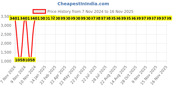 moglix.com JBRIDERZ Car 36 Led 120W Heavy Duty Cree Fog Lamp 2 Pcs Set With Switch For Maruti Zen 1St Gen 1.0L Lxi jbriderz Price History Graph from 7 Nov 2024 to 16 Nov 2025