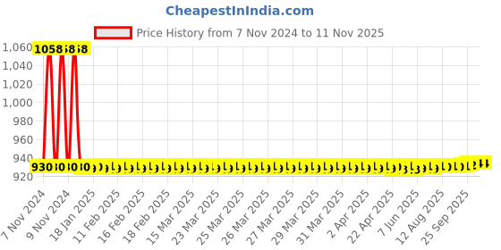 moglix.com JBRIDERZ Car 36 Led 120W Heavy Duty Cree Fog Lamp 2 Pcs Set With Switch For Maruti Zen 2Nd Gen 1.0L At jbriderz Price History Graph from 7 Nov 2024 to 10 Nov 2025
