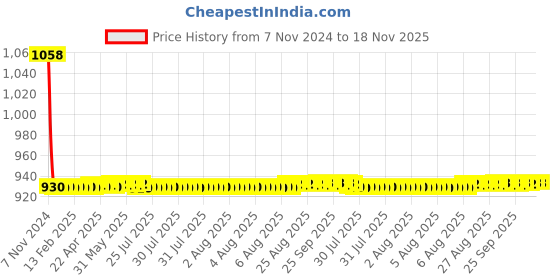 moglix.com JBRIDERZ Car 36 Led 120W Heavy Duty Cree Fog Lamp 2 Pcs Set With Switch For Maruti Zen 2Nd Gen 1.0L Lx jbriderz Price History Graph from 7 Nov 2024 to 17 Nov 2025
