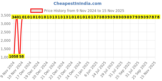 moglix.com JBRIDERZ Car 36 Led 120W Heavy Duty Cree Fog Lamp 2 Pcs Set With Switch For Maruti Zen 2Nd Gen 1.0L Vxi jbriderz Price History Graph from 9 Nov 2024 to 15 Nov 2025