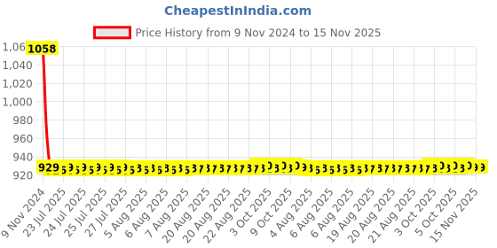 moglix.com JBRIDERZ Car 36 Led 120W Heavy Duty Cree Fog Lamp 2 Pcs Set With Switch For Mini Countryman (R60) Cooper D jbriderz Price History Graph from 9 Nov 2024 to 15 Nov 2025